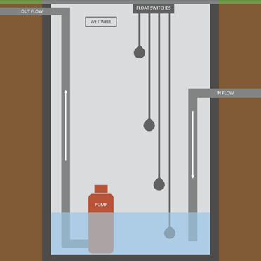 Lift station diagram.